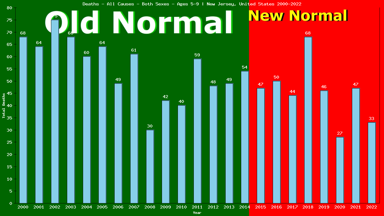 Graph showing Deaths - All Causes - Girls And Boys - Aged 5-9 | New Jersey, United-states